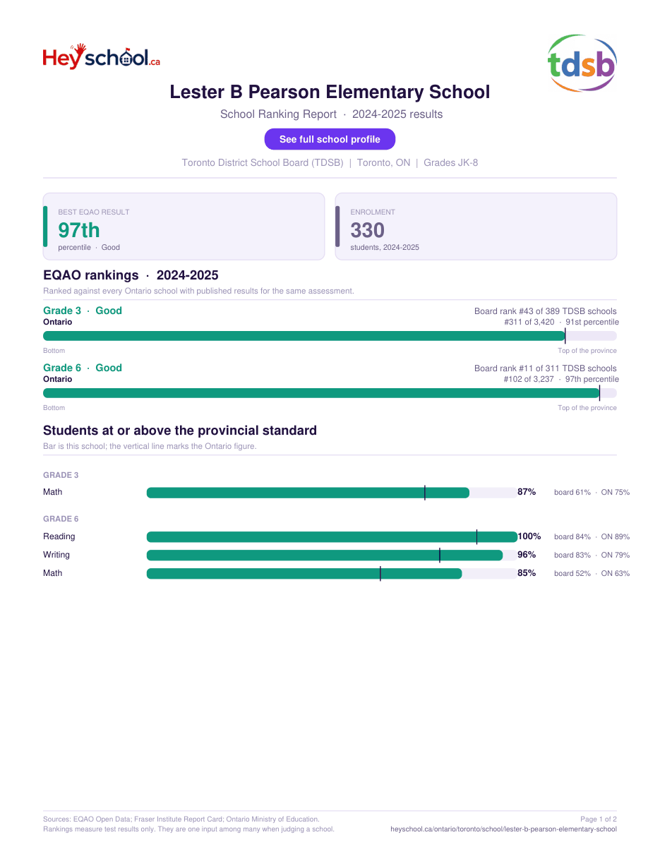 Lester B Pearson Elementary School School Ranking Report 2024-2025
