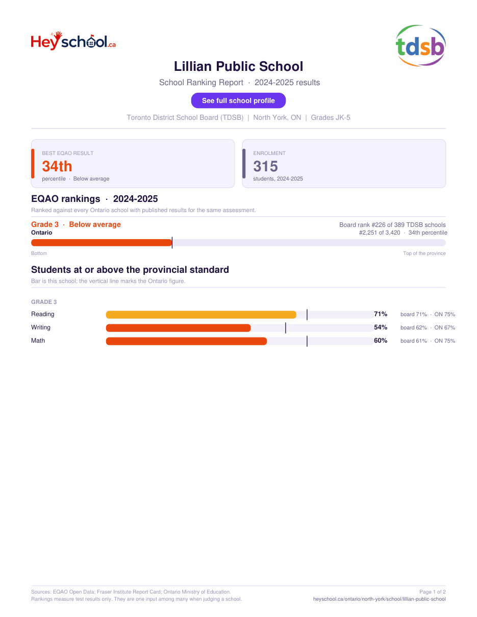 Lillian Public School School Ranking Report 2024-2025