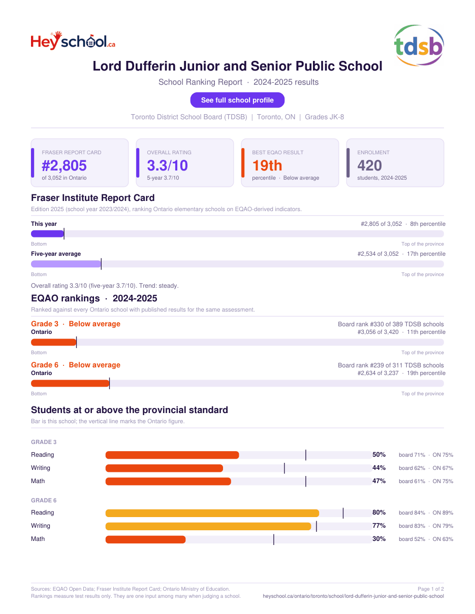 Lord Dufferin Junior and Senior Public School School Ranking Report 2024-2025