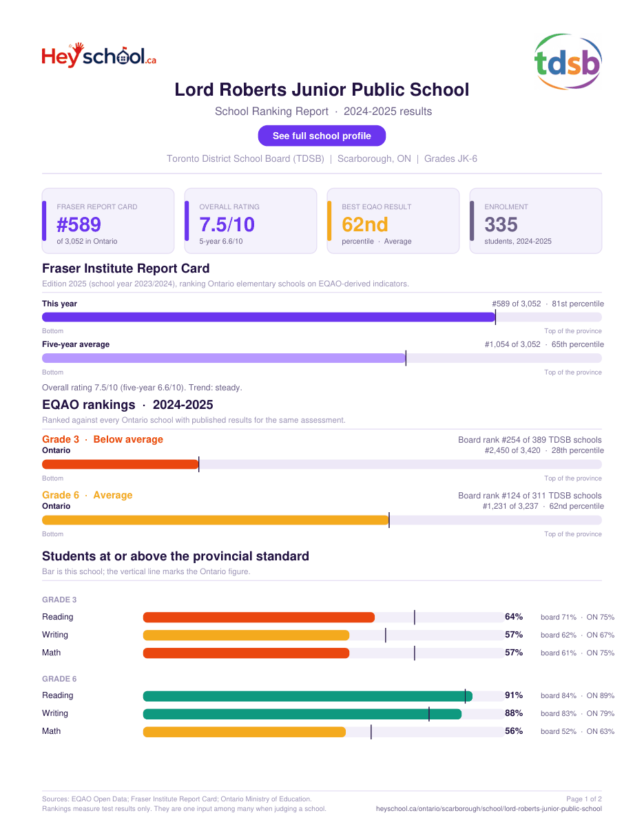 Lord Roberts Junior Public School School Ranking Report 2024-2025