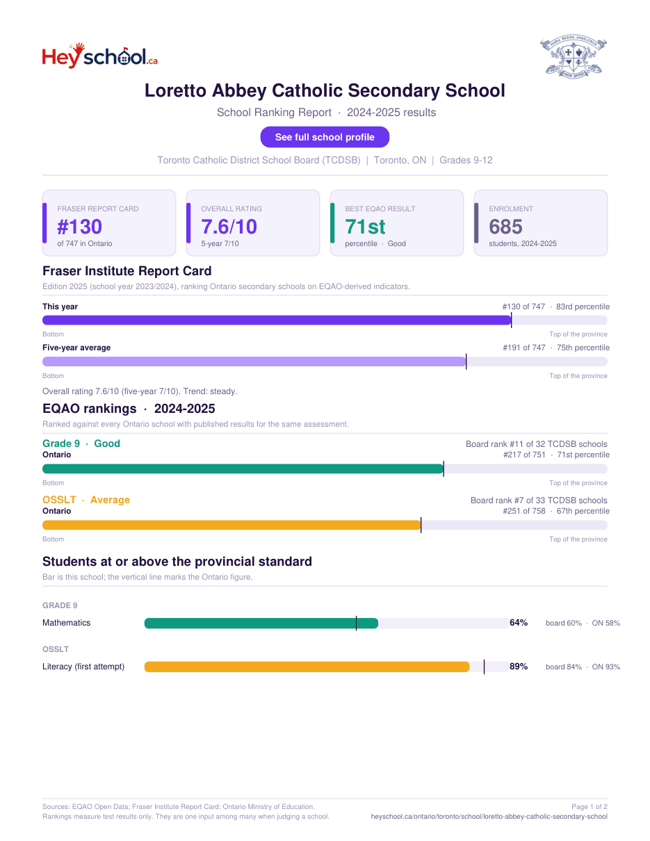 Loretto Abbey Catholic Secondary School School Ranking Report 2024-2025