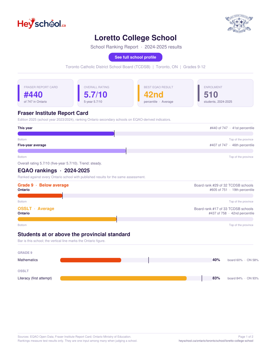 Loretto College School School Ranking Report 2024-2025
