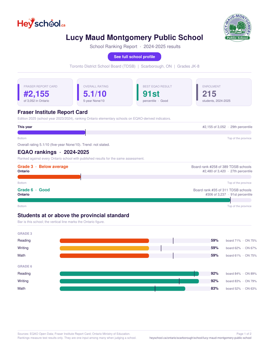 Lucy Maud Montgomery Public School School Ranking Report 2024-2025