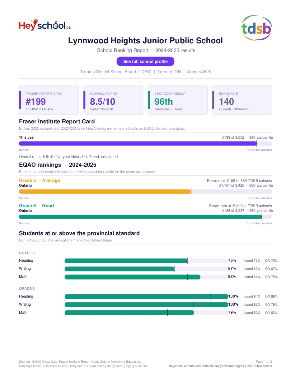 Lynnwood Heights Junior Public School School Ranking Report 2024-2025