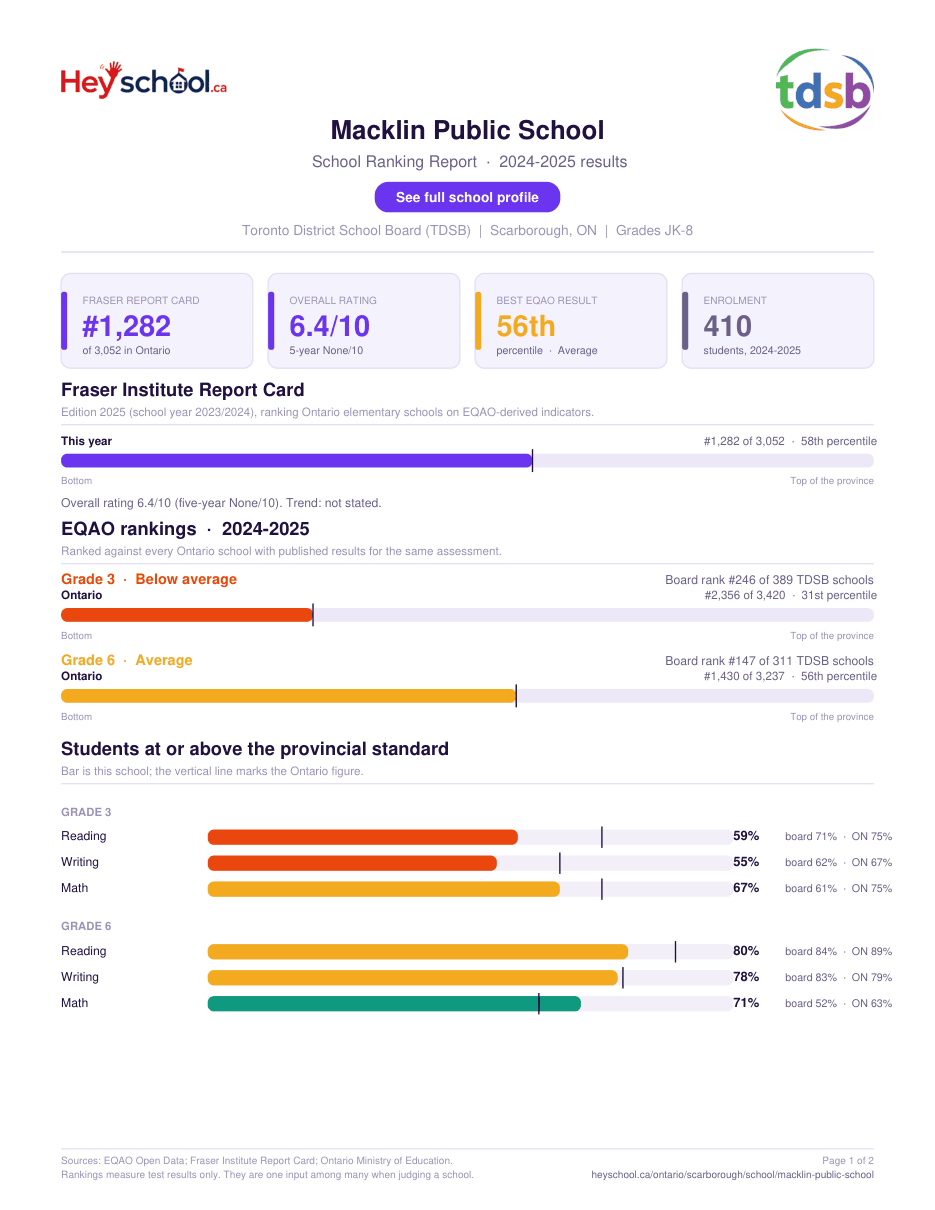 Macklin Public School School Ranking Report 2024-2025