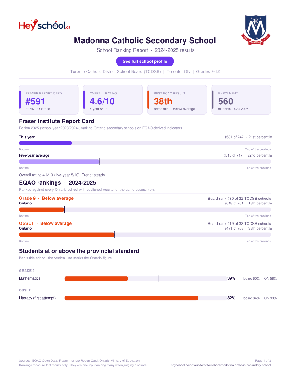 Madonna Catholic Secondary School School Ranking Report 2024-2025