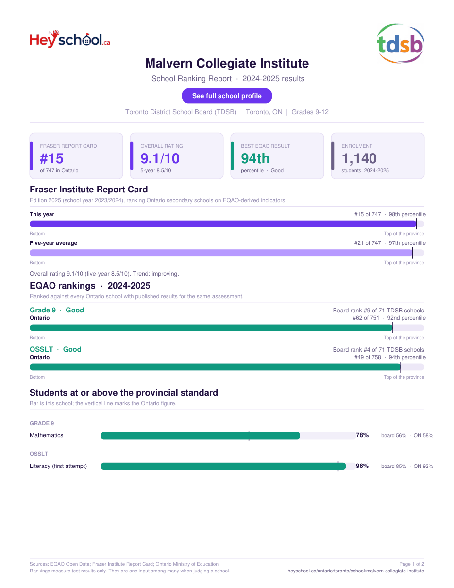 Malvern Collegiate Institute School Ranking Report 2024-2025