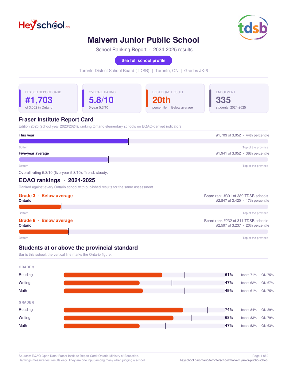 Malvern Junior Public School School Ranking Report 2024-2025