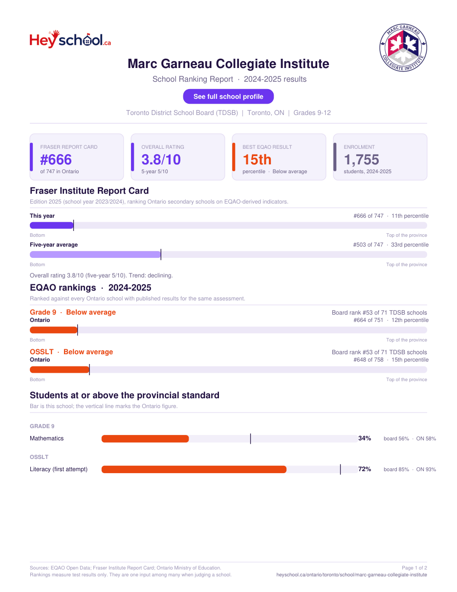 Marc Garneau Collegiate Institute School Ranking Report 2024-2025