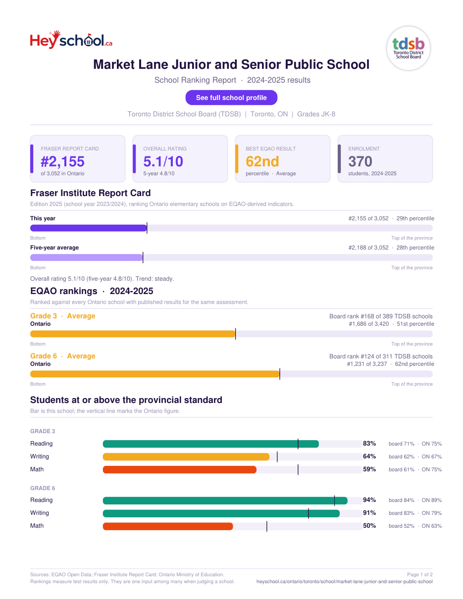 Market Lane Junior and Senior Public School School Ranking Report 2024-2025
