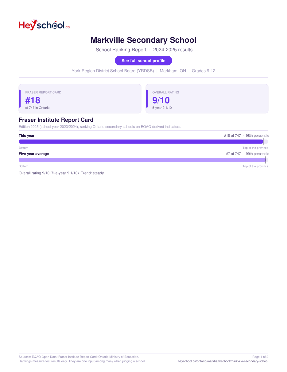 Markville Secondary School School Ranking Report 2024-2025