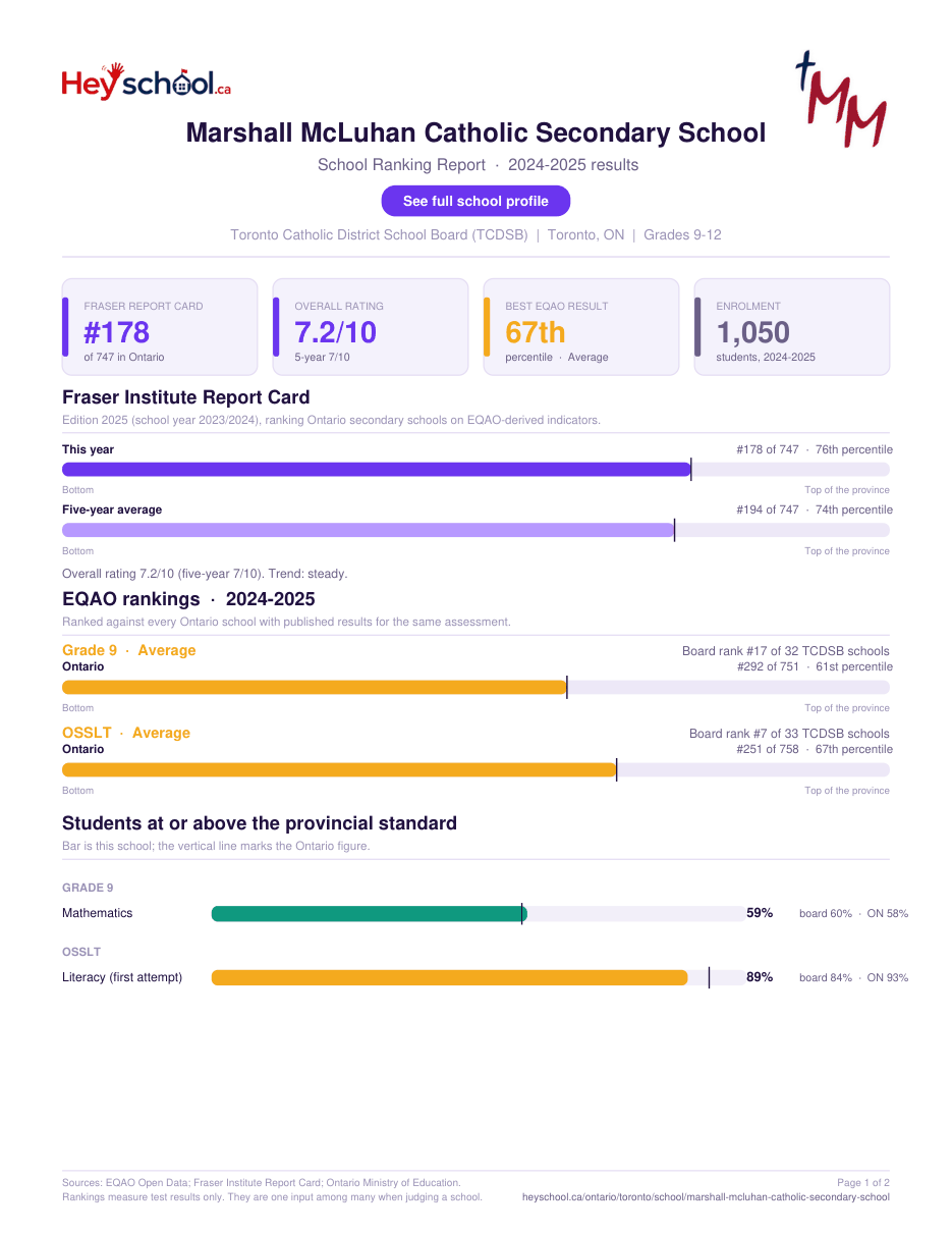 Marshall McLuhan Catholic Secondary School School Ranking Report 2024-2025