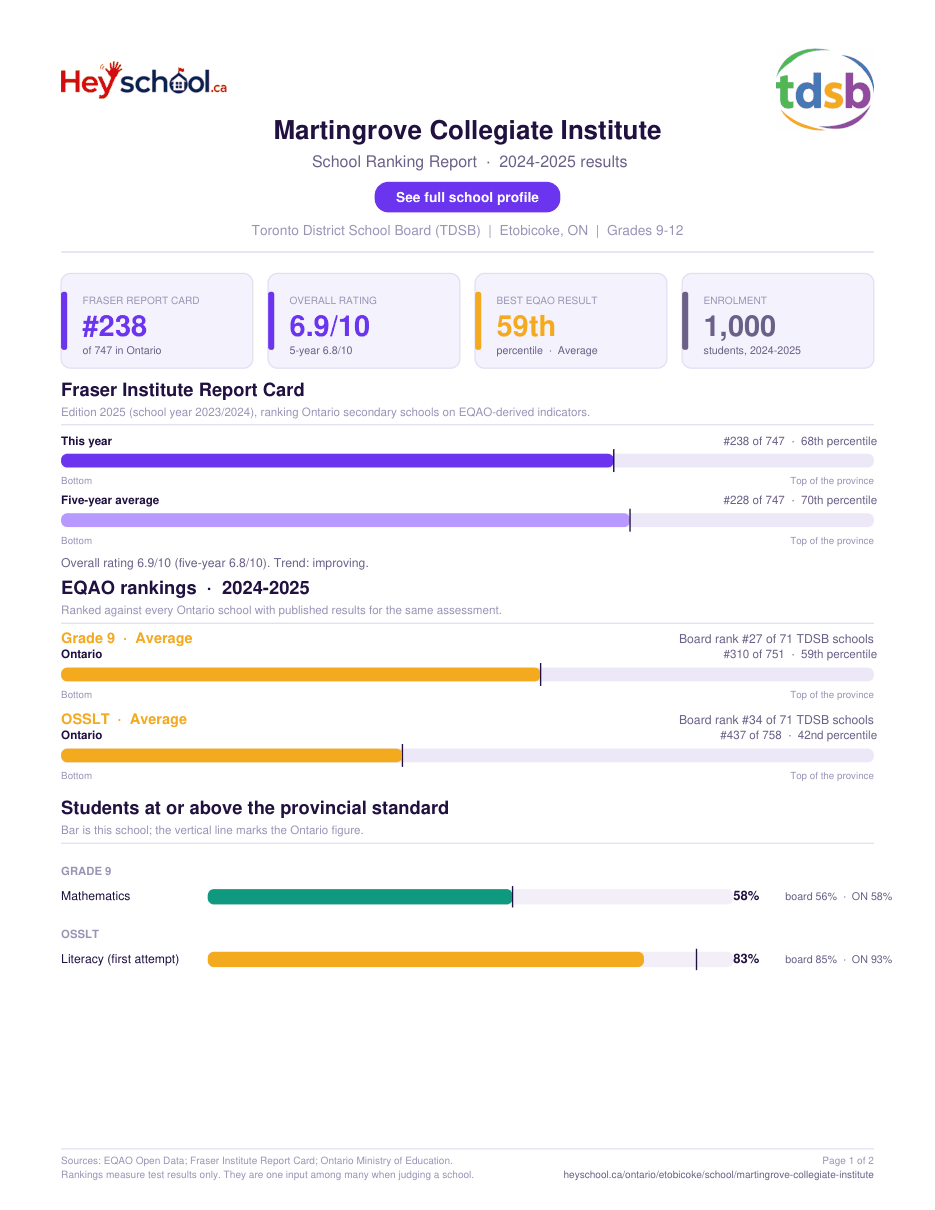 Martingrove Collegiate Institute School Ranking Report 2024-2025