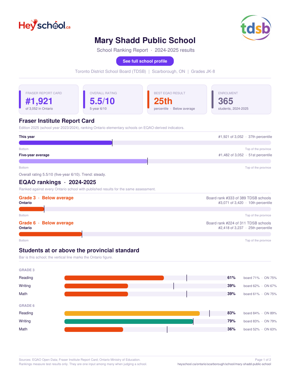 Mary Shadd Public School School Ranking Report 2024-2025