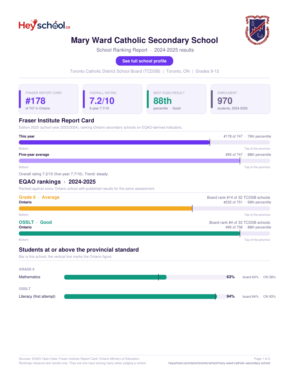 Mary Ward Catholic Secondary School School Ranking Report 2024-2025