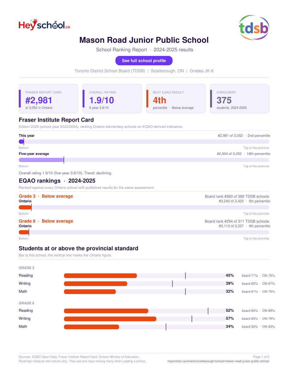 Mason Road Junior Public School School Ranking Report 2024-2025