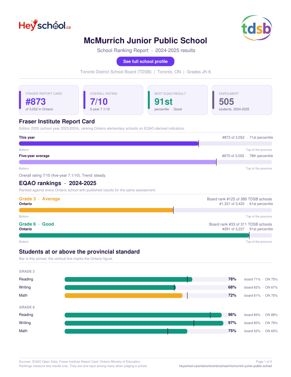 McMurrich Junior Public School School Ranking Report 2024-2025