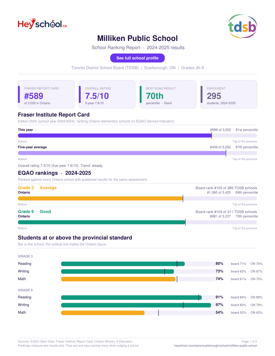 Milliken Public School School Ranking Report 2024-2025