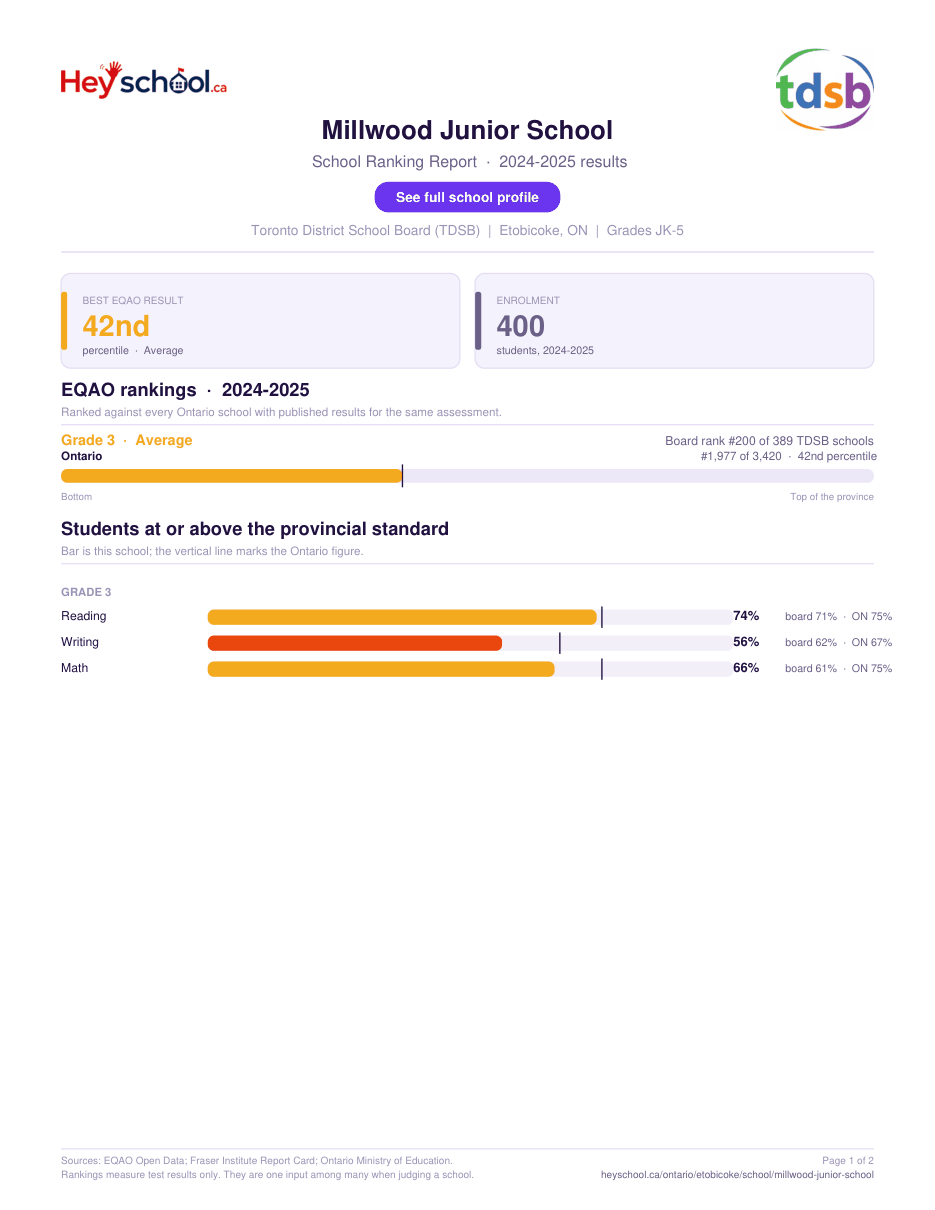 Millwood Junior School School Ranking Report 2024-2025