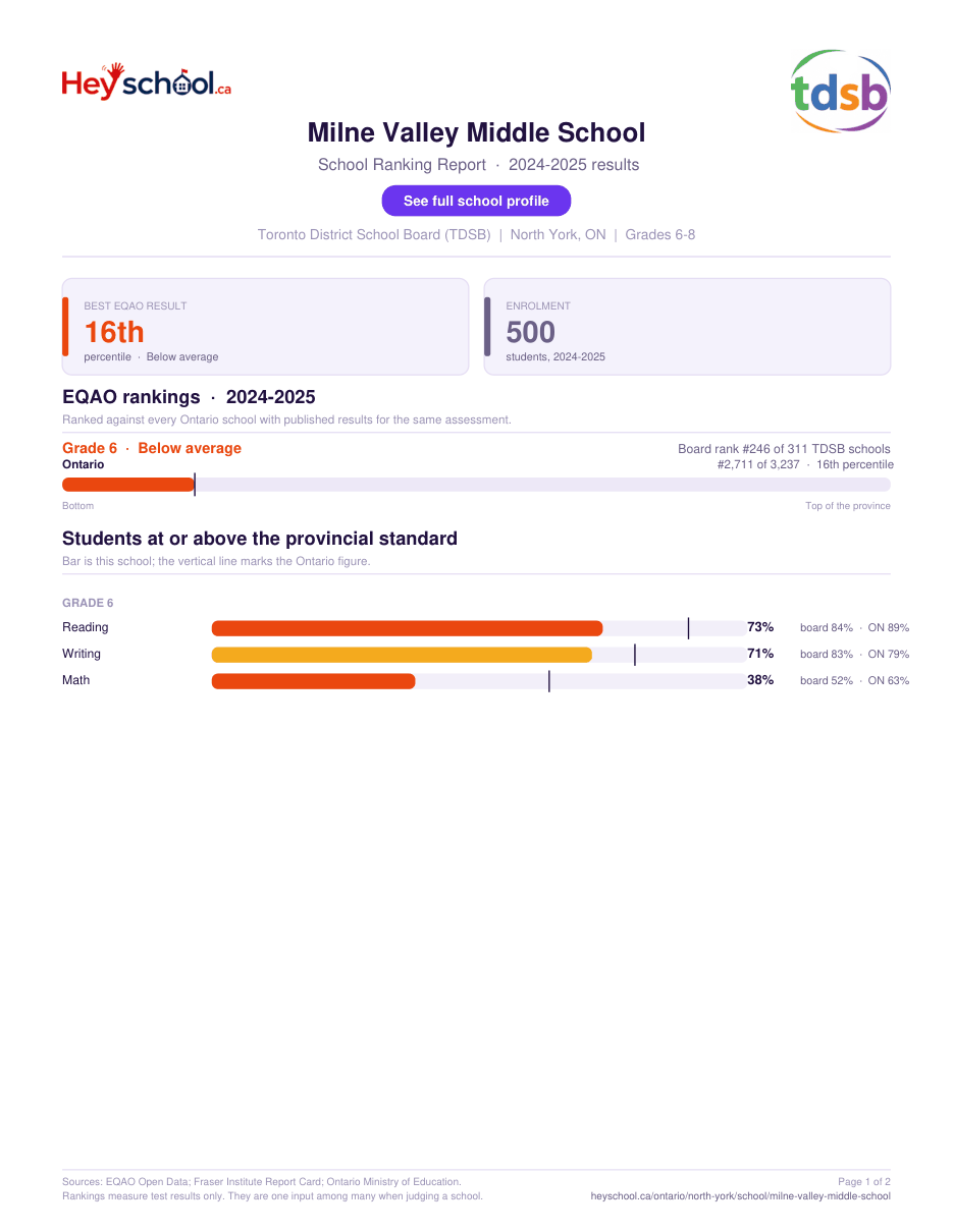 Milne Valley Middle School School Ranking Report 2024-2025