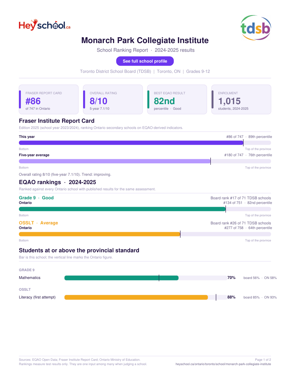 Monarch Park Collegiate Institute School Ranking Report 2024-2025