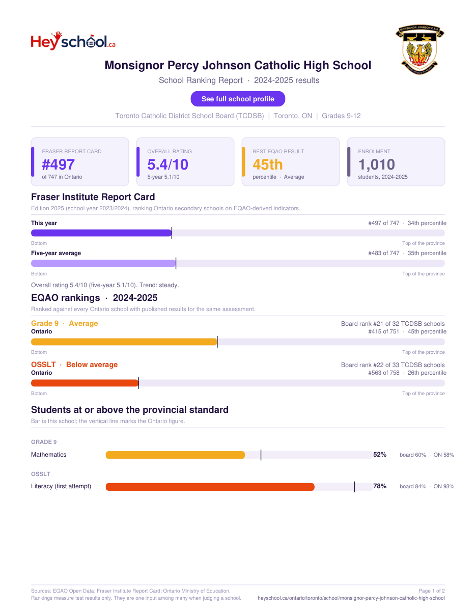Monsignor Percy Johnson Catholic High School School Ranking Report 2024-2025
