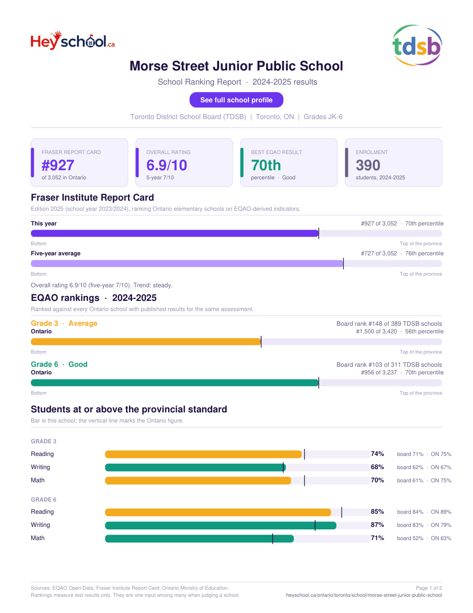 Morse Street Junior Public School School Ranking Report 2024-2025