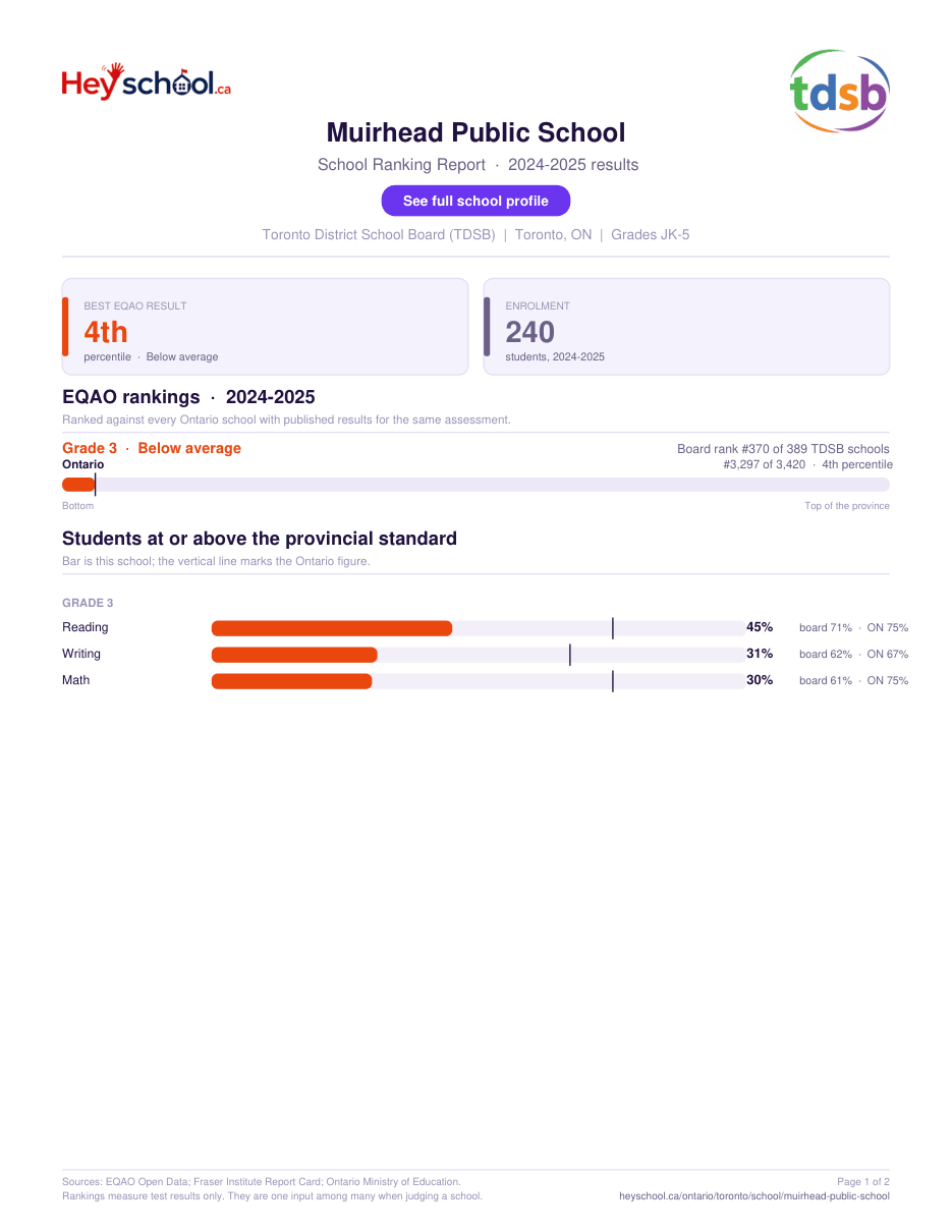 Muirhead Public School School Ranking Report 2024-2025