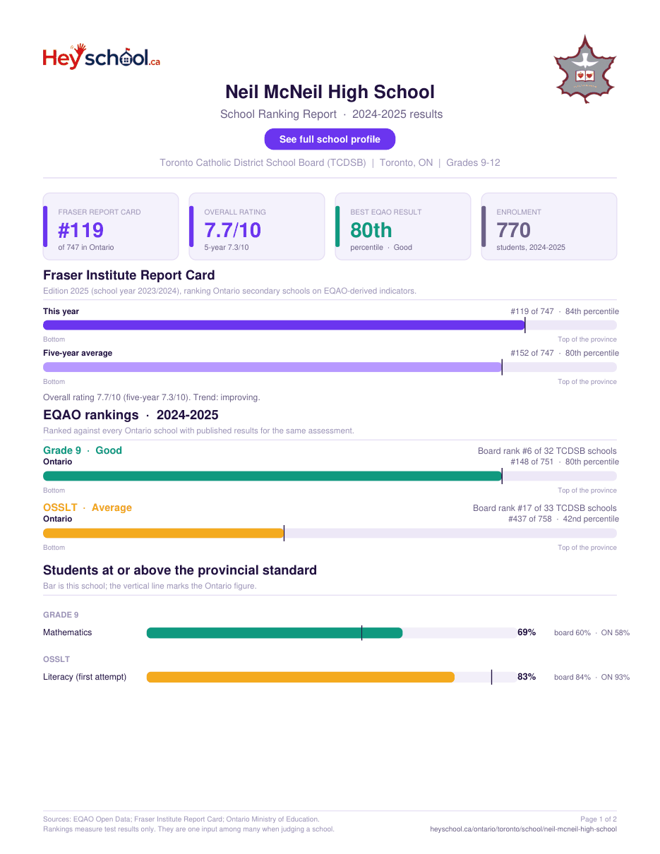 Neil McNeil High School School Ranking Report 2024-2025
