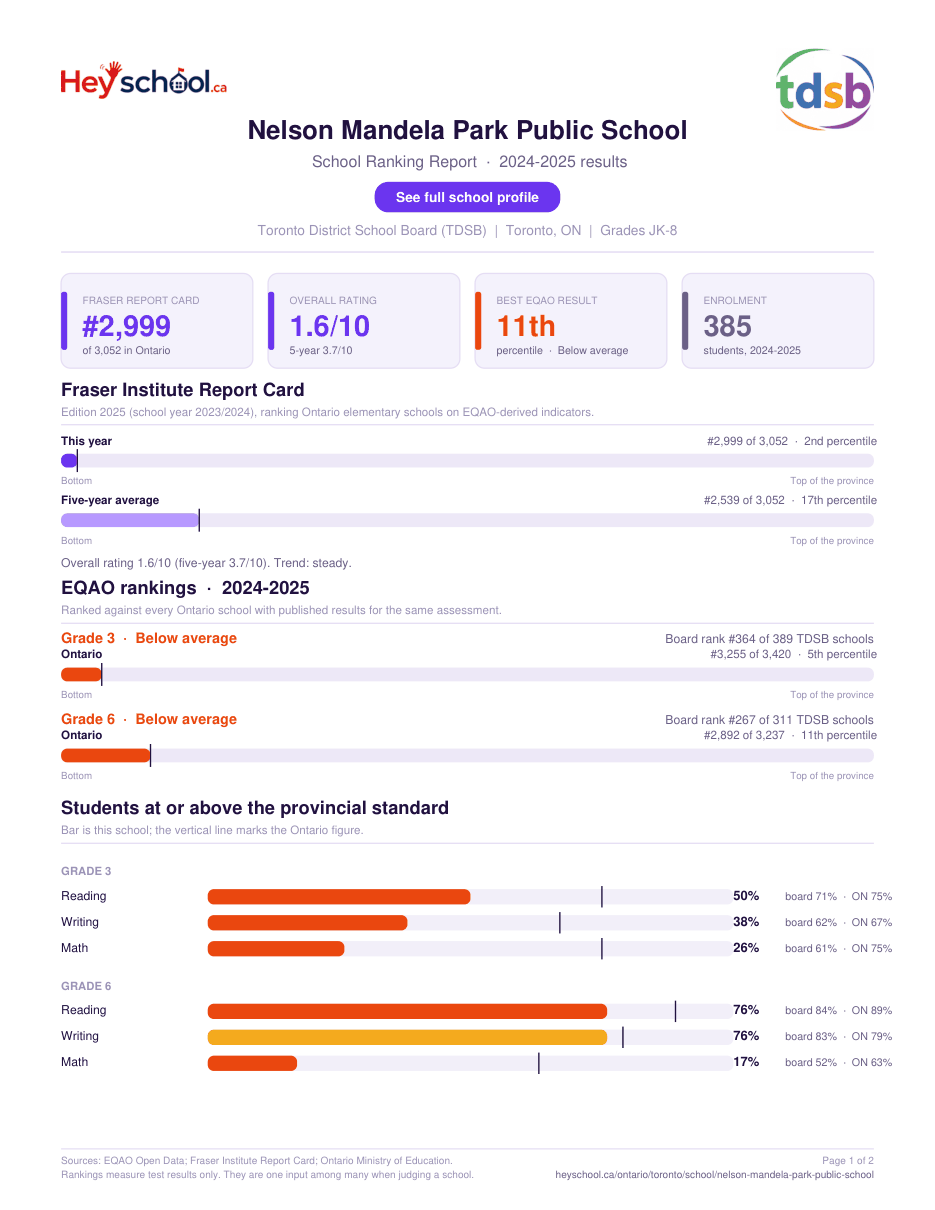 Nelson Mandela Park Public School School Ranking Report 2024-2025