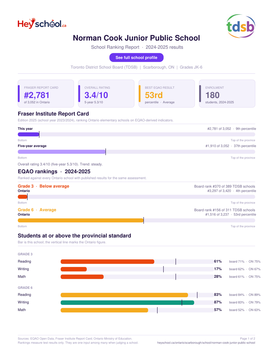 Norman Cook Junior Public School School Ranking Report 2024-2025