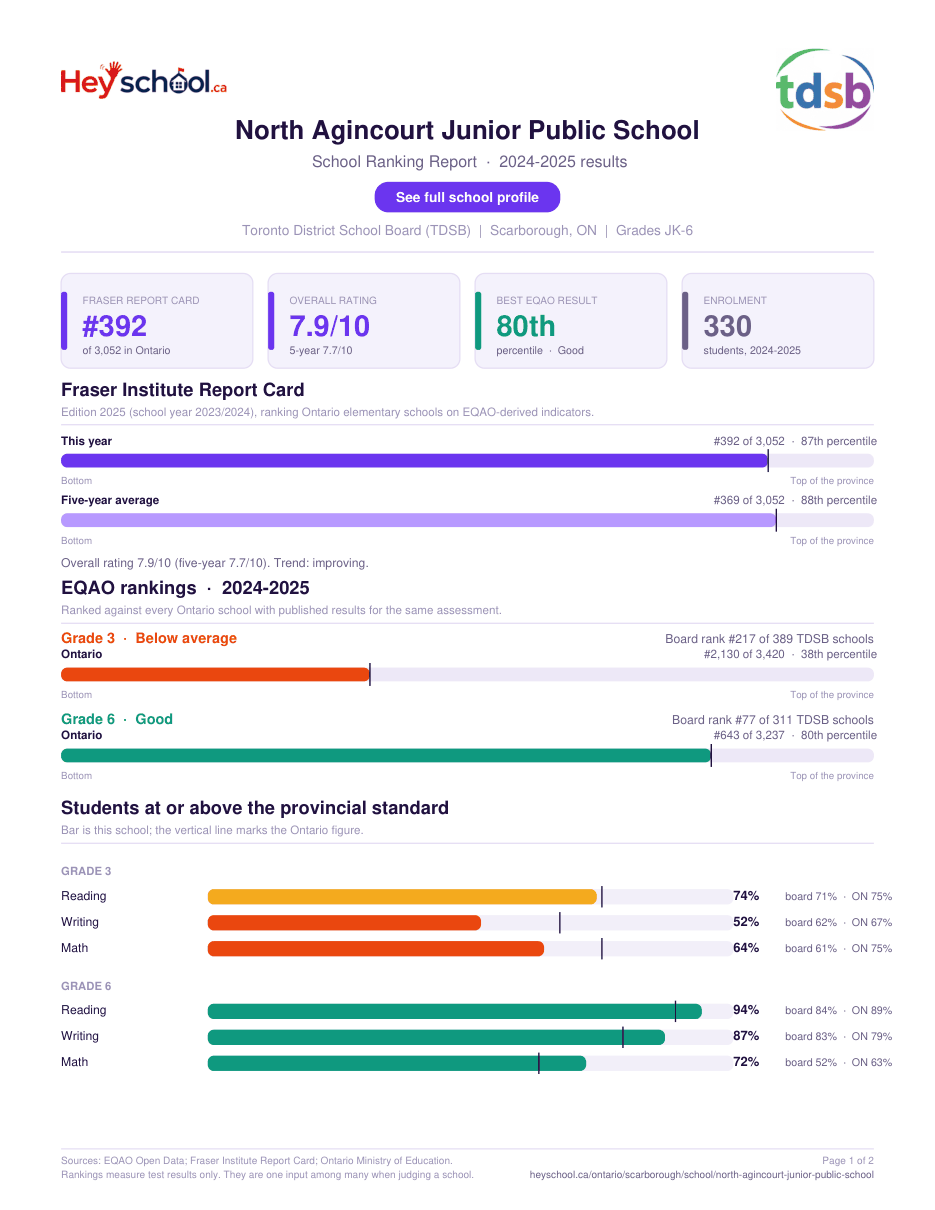 North Agincourt Junior Public School School Ranking Report 2024-2025