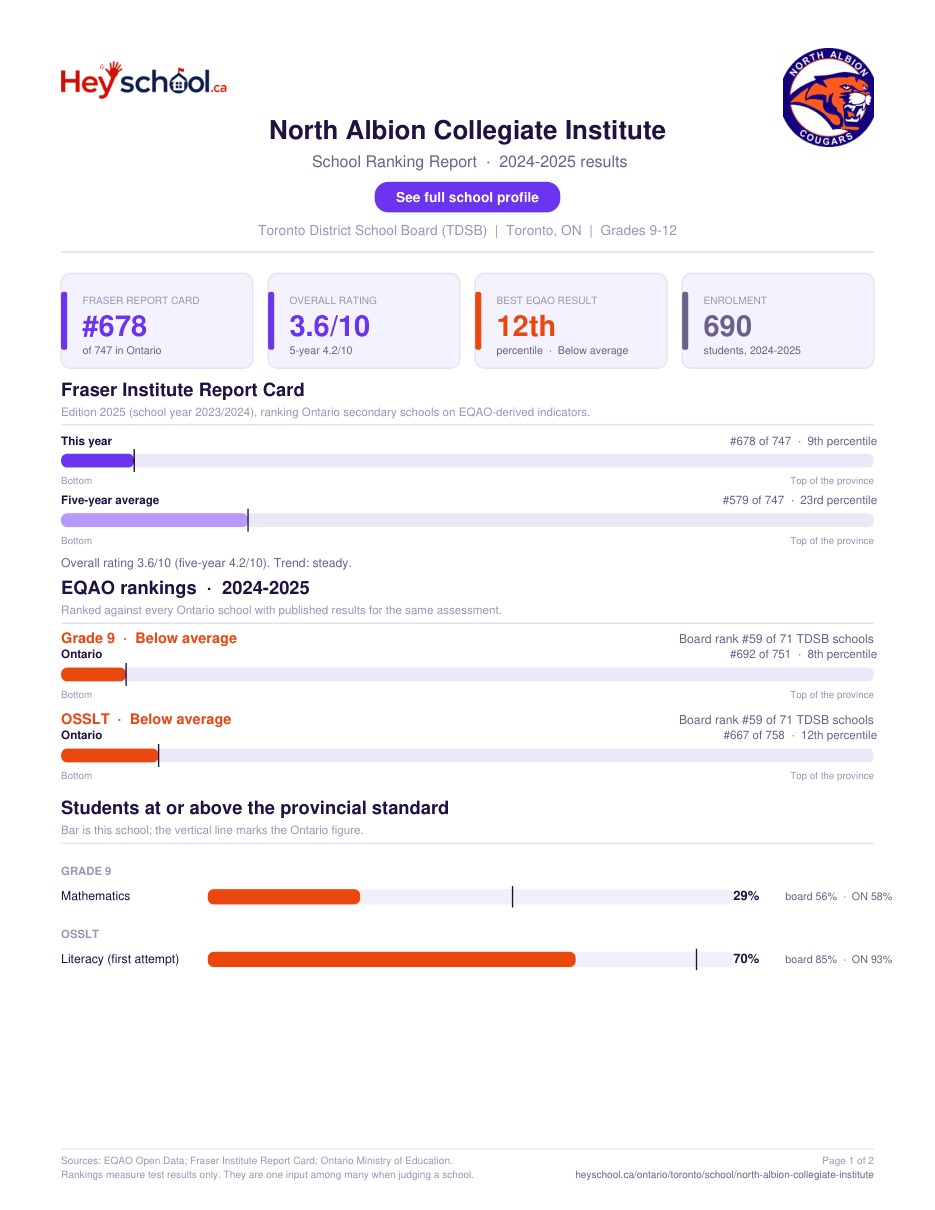 North Albion Collegiate Institute School Ranking Report 2024-2025