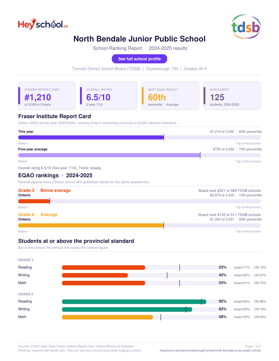 North Bendale Junior Public School School Ranking Report 2024-2025