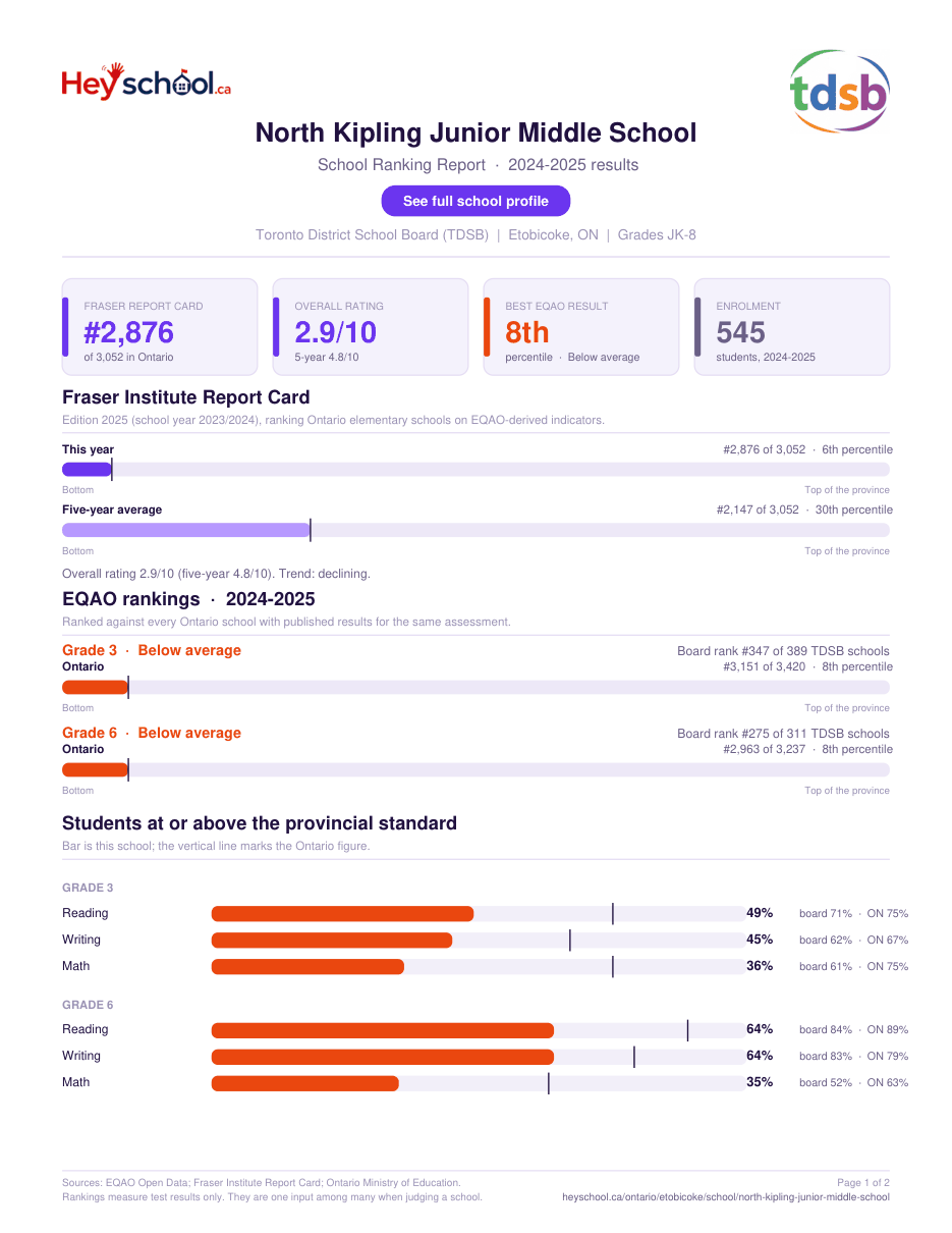 North Kipling Junior Middle School School Ranking Report 2024-2025