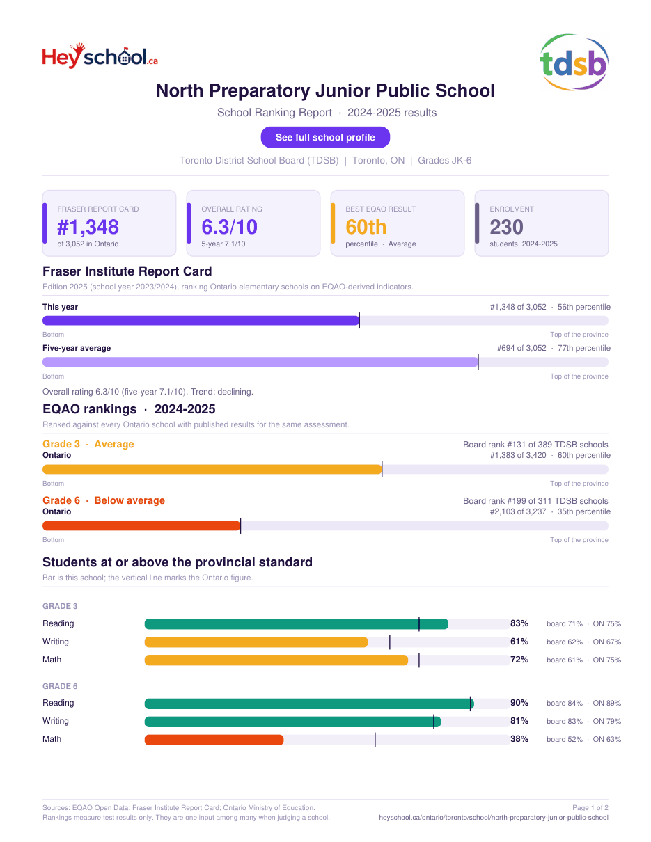North Preparatory Junior Public School School Ranking Report 2024-2025