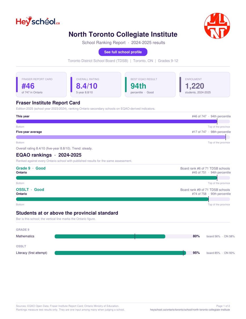 North Toronto Collegiate Institute School Ranking Report 2024-2025