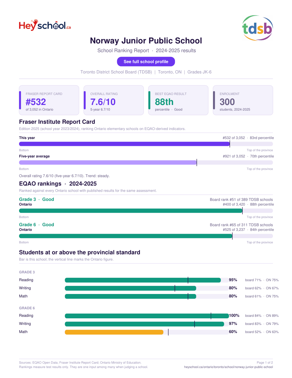 Norway Junior Public School School Ranking Report 2024-2025