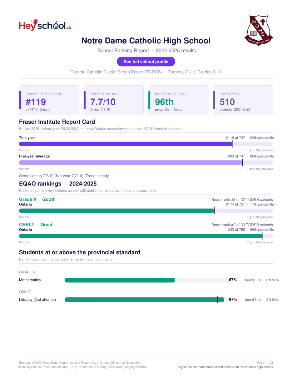 Notre Dame Catholic High School School Ranking Report 2024-2025