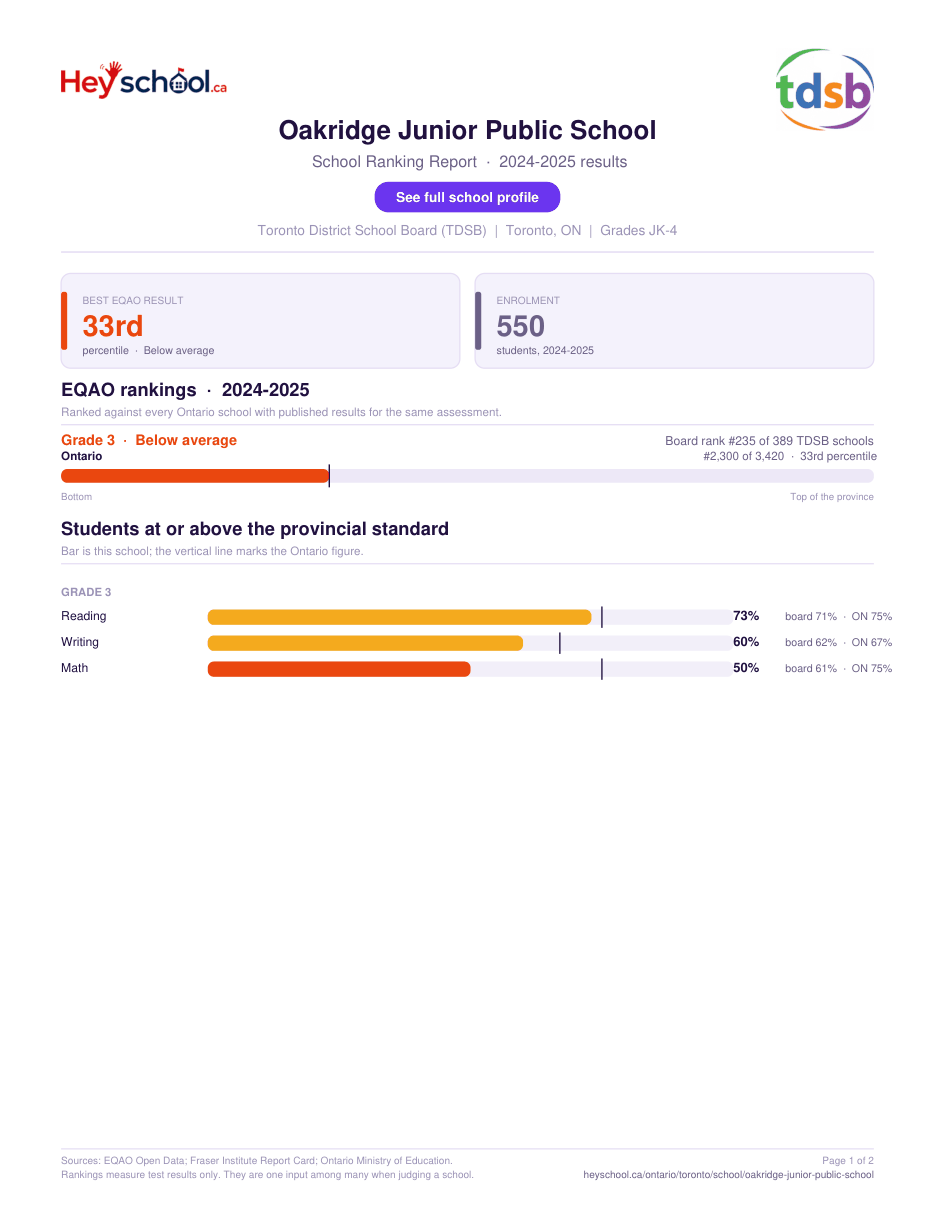 Oakridge Junior Public School School Ranking Report 2024-2025