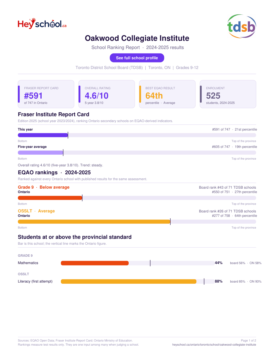 Oakwood Collegiate Institute School Ranking Report 2024-2025