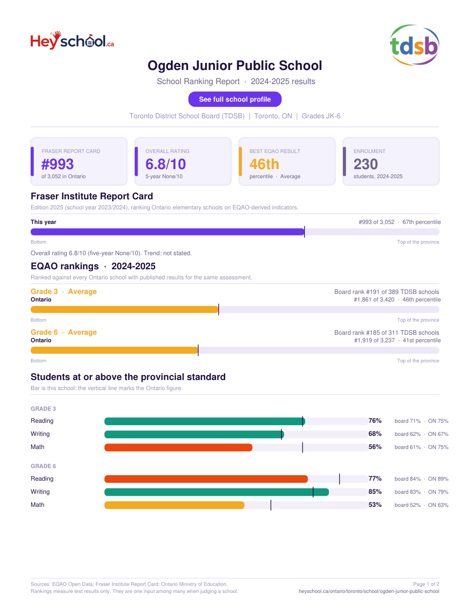 Ogden Junior Public School School Ranking Report 2024-2025