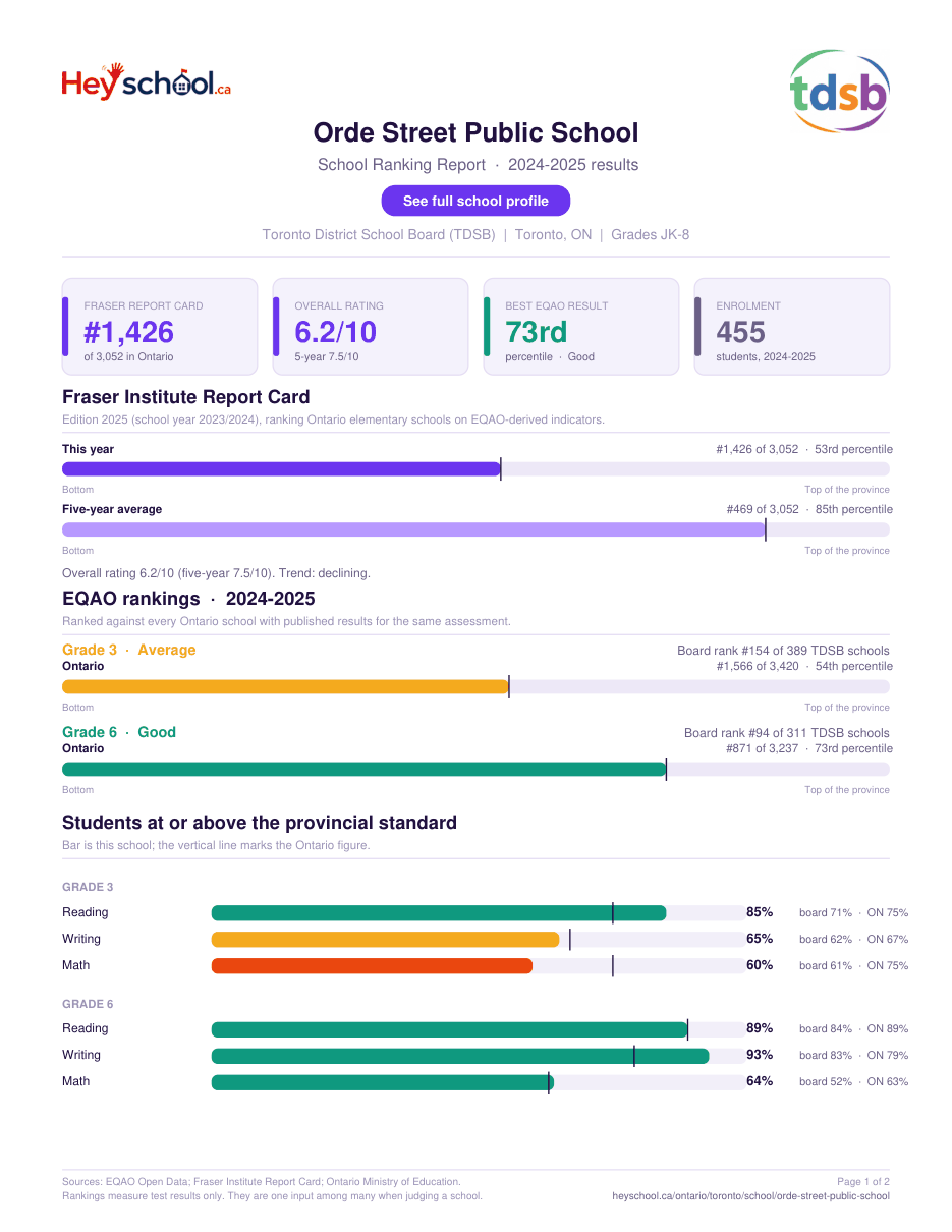 Orde Street Public School School Ranking Report 2024-2025