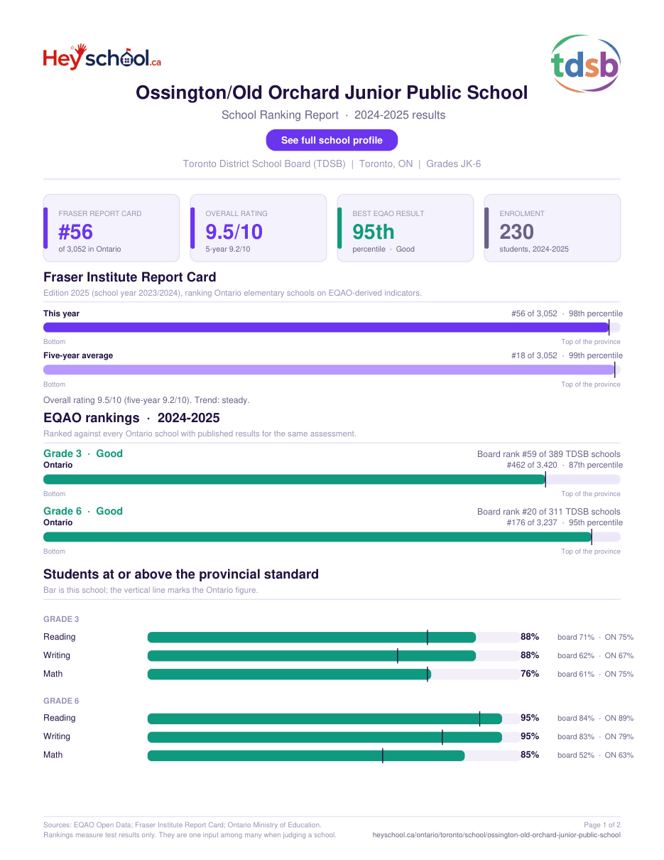 Ossington/Old Orchard Junior Public School School Ranking Report 2024-2025