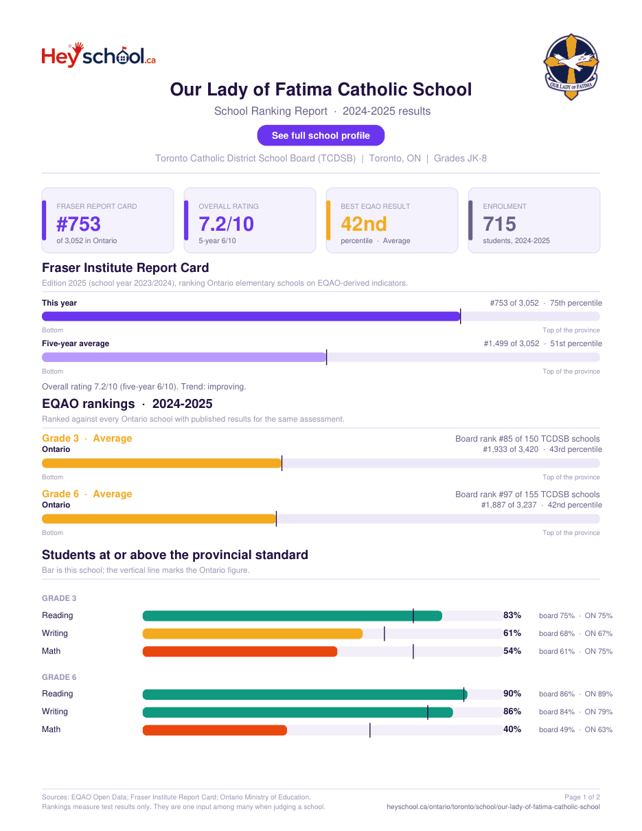 Our Lady of Fatima Catholic School School Ranking Report 2024-2025