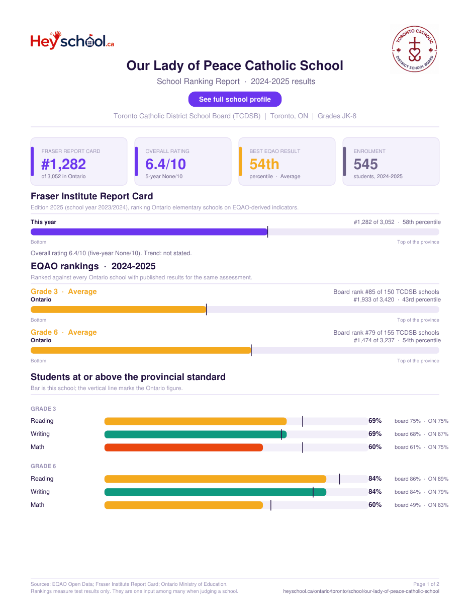 Our Lady of Peace Catholic School School Ranking Report 2024-2025