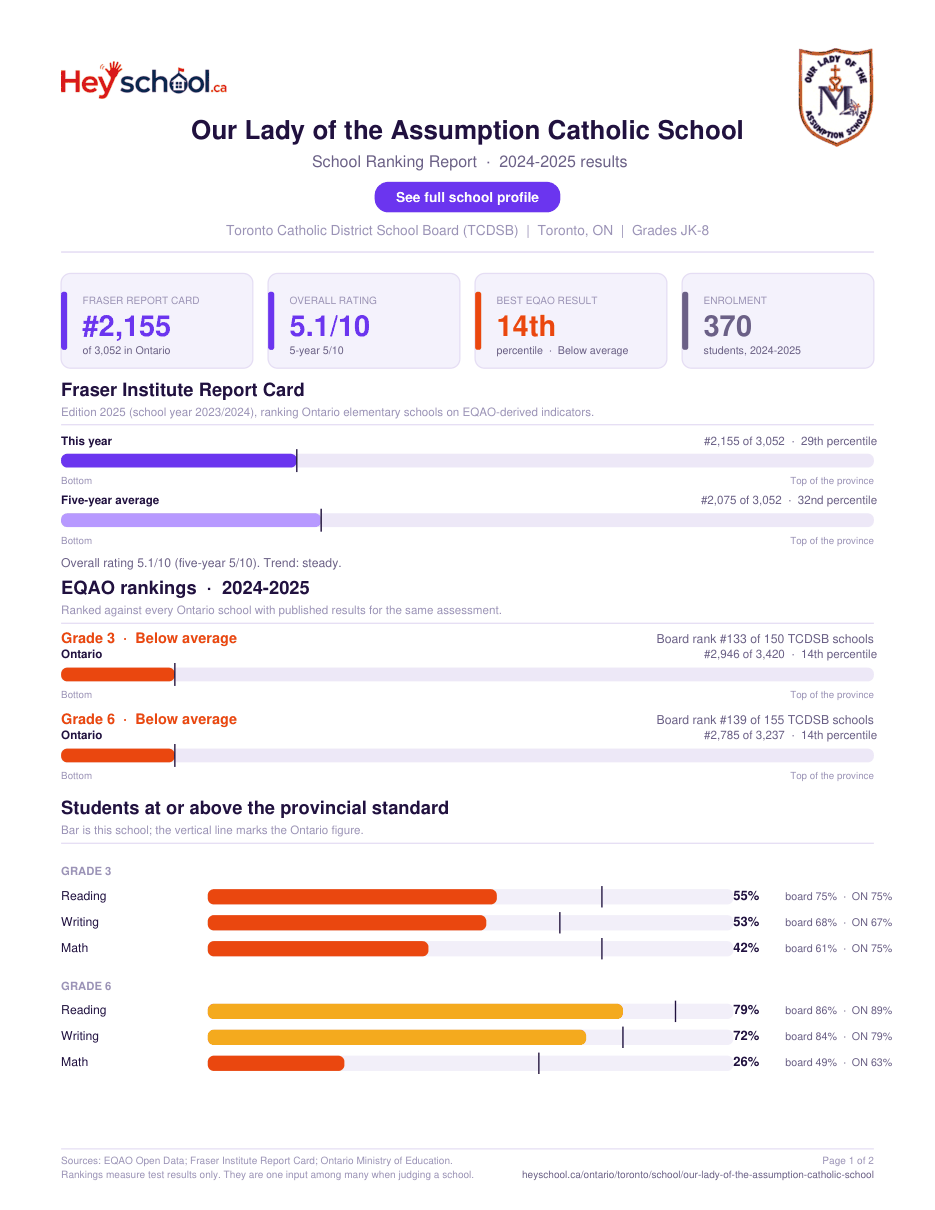 Our Lady of the Assumption Catholic School School Ranking Report 2024-2025