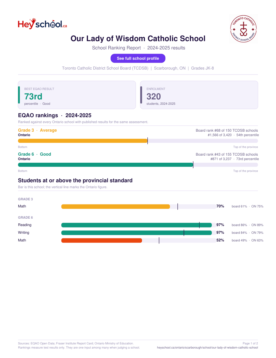 Our Lady of Wisdom Catholic School School Ranking Report 2024-2025