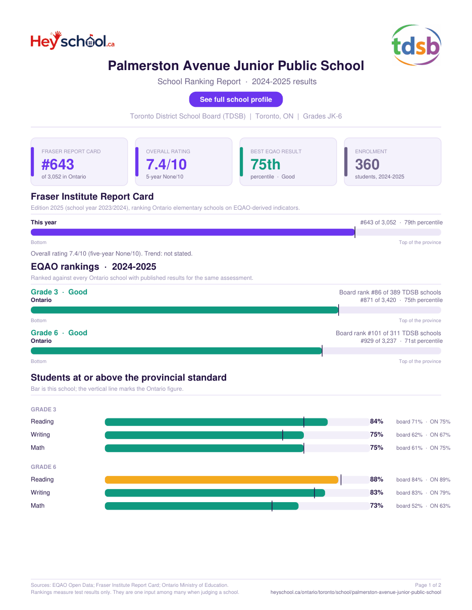 Palmerston Avenue Junior Public School School Ranking Report 2024-2025