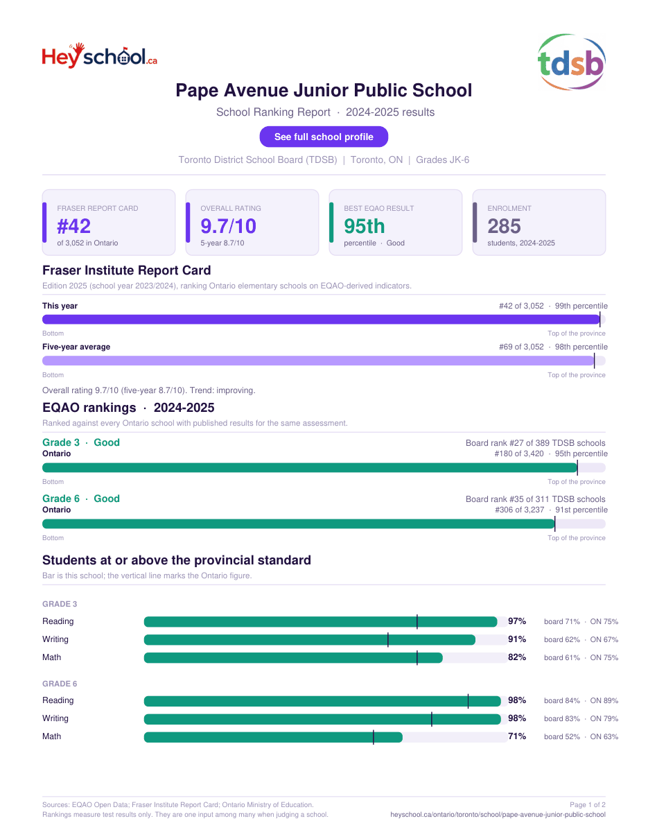 Pape Avenue Junior Public School School Ranking Report 2024-2025